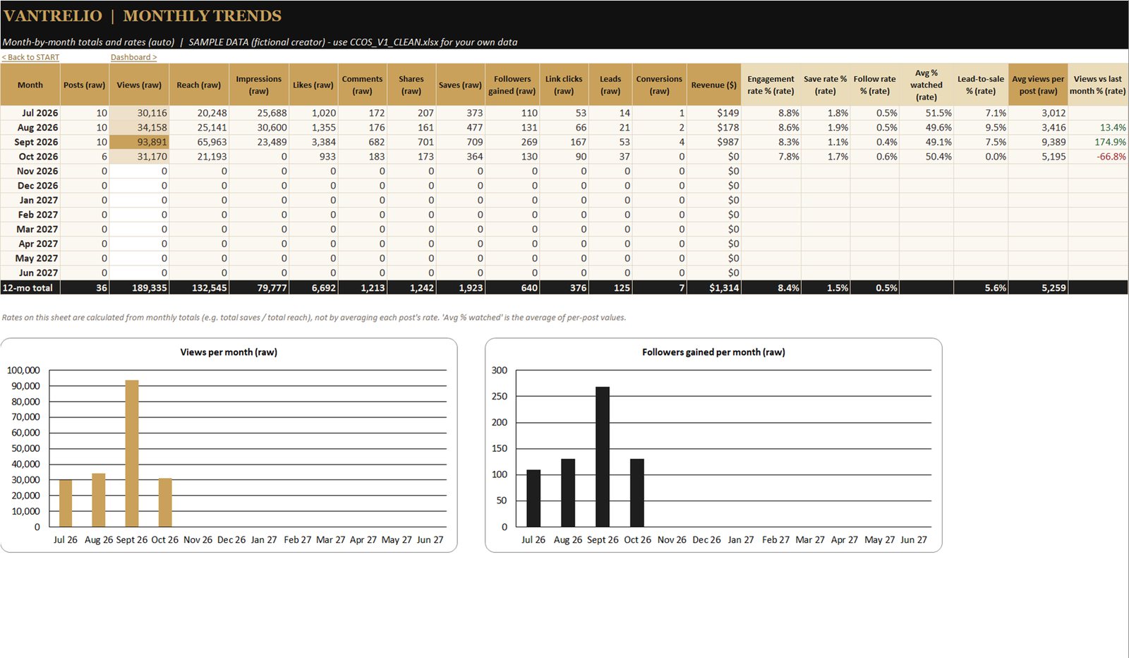 MONTHLY TRENDS tab: 12-month table of posts, views, reach and rates with two charts